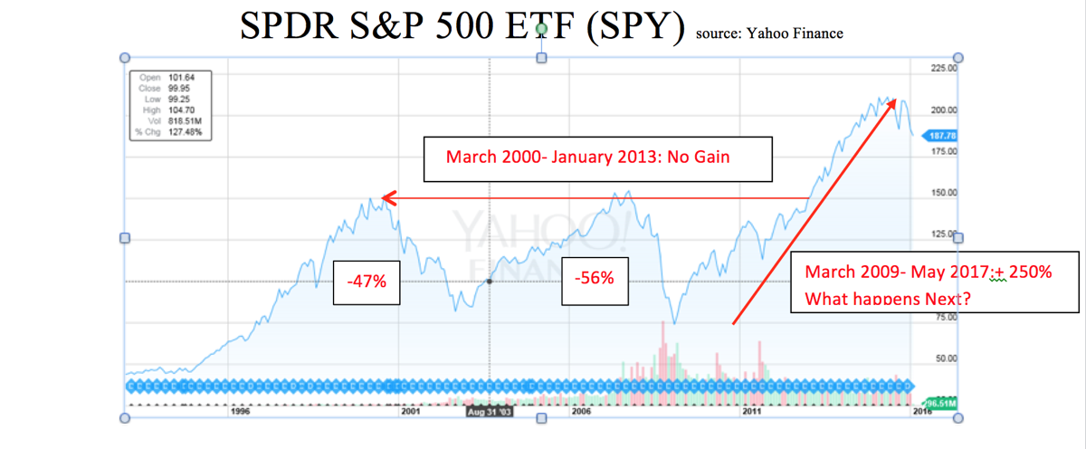 SPY ETF Chart