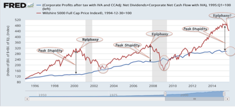 FRED Chart for Corporate Profits